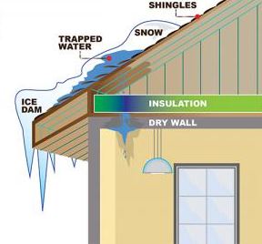 Diagram of an ice dam
